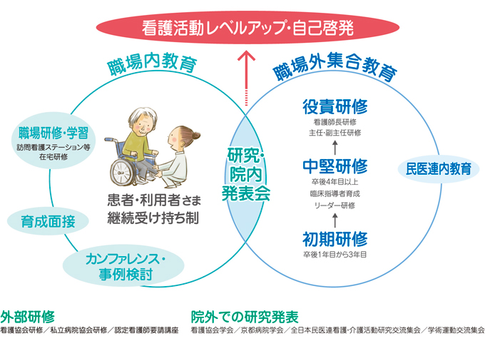 教育 研修制度 京都民医連看護部